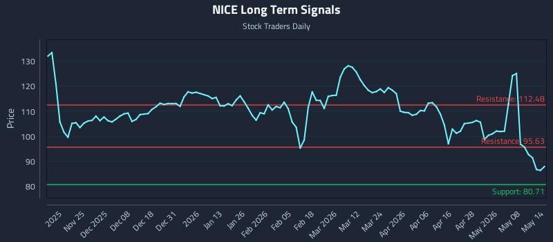 NICE Long Term Analysis for May 14 2026
