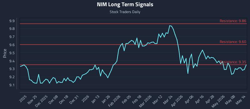 NIM Long Term Analysis for May 14 2026 NIM Long Term Analysis for May 14 2026