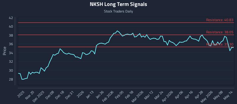 NKSH Long Term Analysis for May 14 2026 NKSH Long Term Analysis for May 14 2026