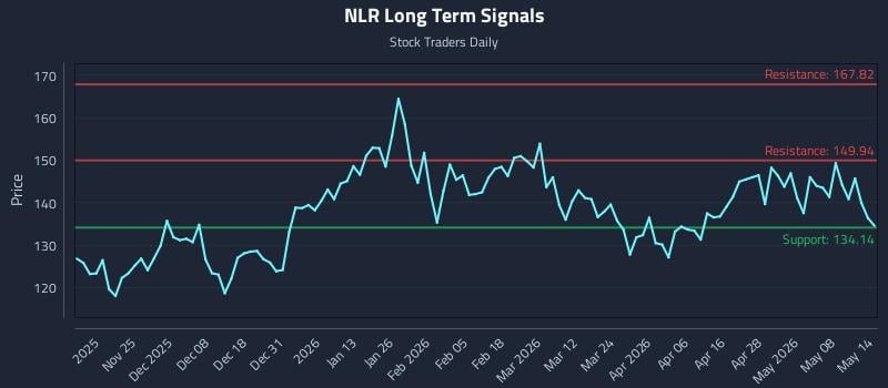 NLR Long Term Analysis for May 14 2026