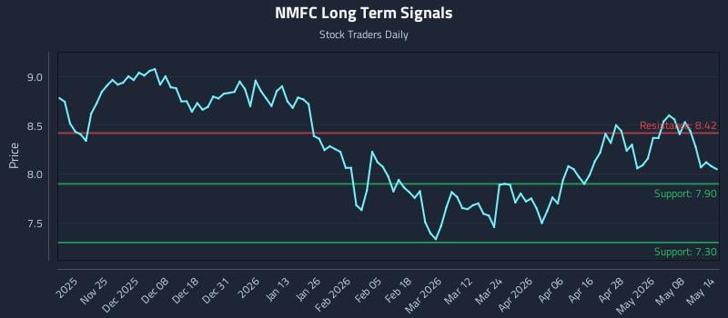 NMFC Long Term Analysis for May 14 2026