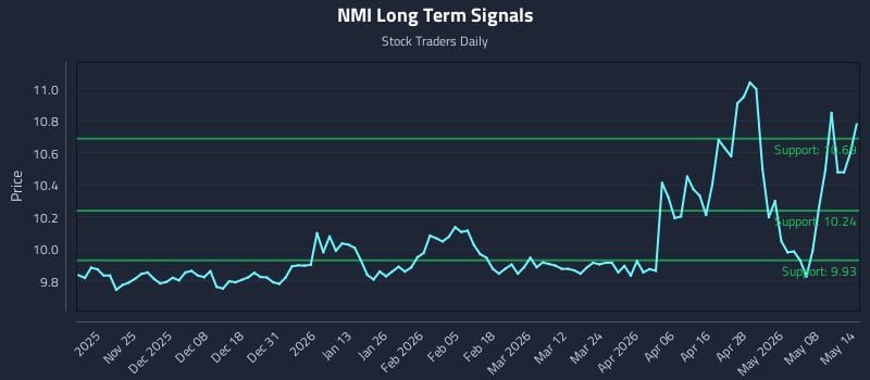NMI Long Term Analysis for May 14 2026 NMI Long Term Analysis for May 14 2026