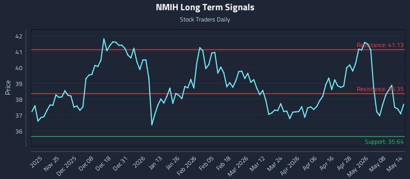 NMIH Long Term Analysis for May 14 2026 NMIH Long Term Analysis for May 14 2026