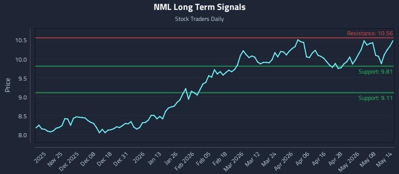 NML Long Term Analysis for May 14 2026
