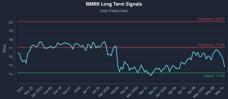 NMRK Long Term Analysis for May 14 2026