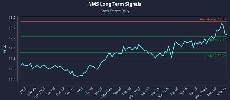 NMS Long Term Analysis for May 14 2026