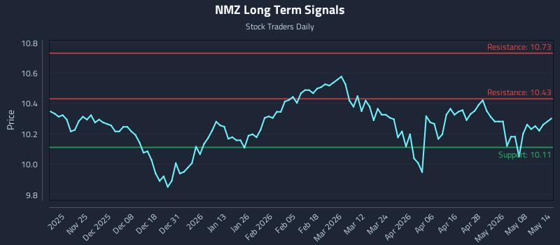 NMZ Long Term Analysis for May 14 2026 NMZ Long Term Analysis for May 14 2026