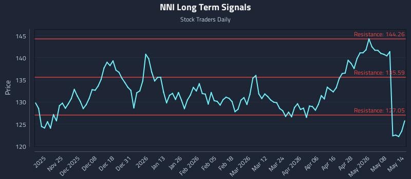 NNI Long Term Analysis for May 14 2026