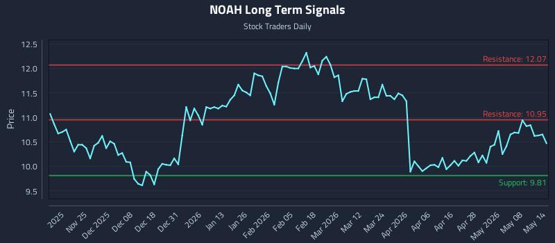 NOAH Long Term Analysis for May 14 2026