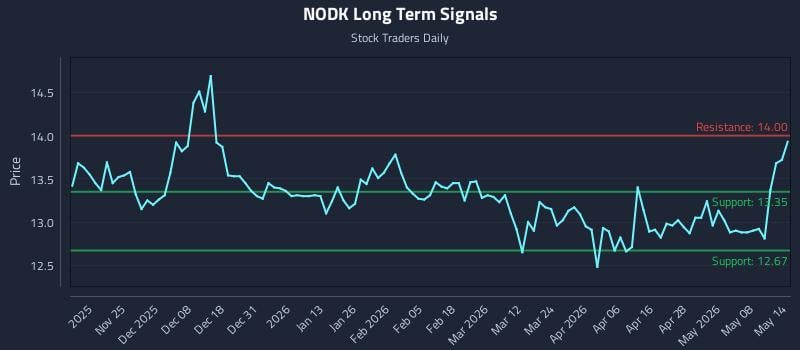 NODK Long Term Analysis for May 14 2026