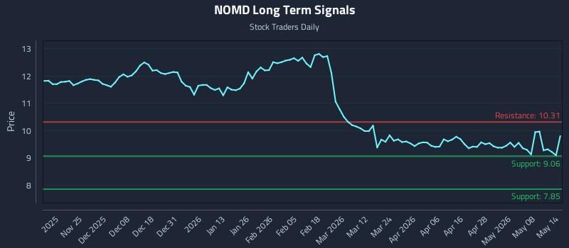 NOMD Long Term Analysis for May 14 2026