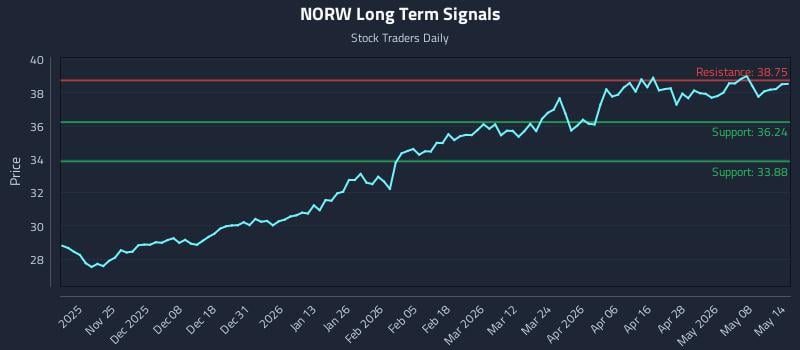 NORW Long Term Analysis for May 14 2026