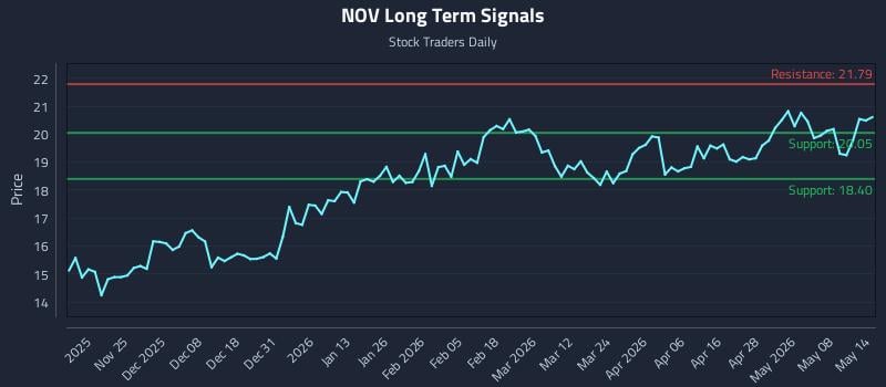 NOV Long Term Analysis for May 14 2026