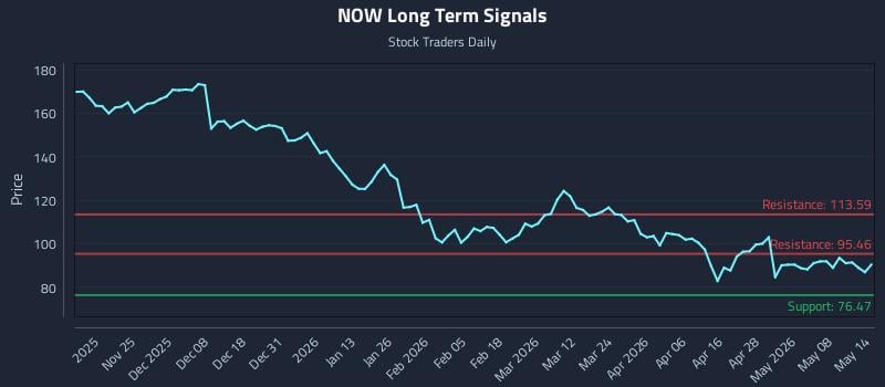 NOW Long Term Analysis for May 14 2026 NOW Long Term Analysis for May 14 2026