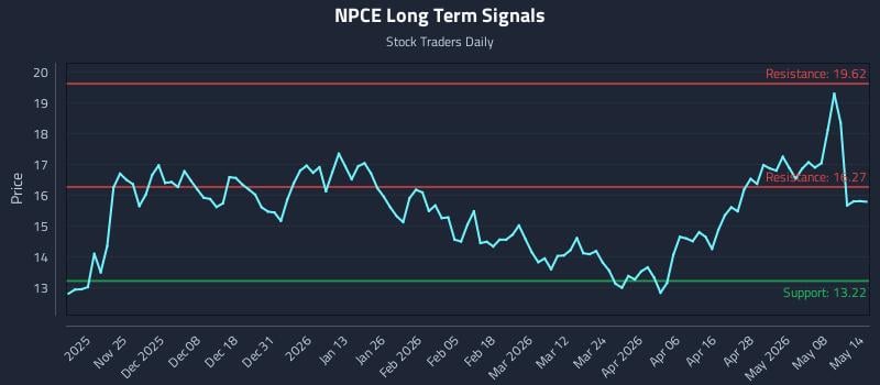 NPCE Long Term Analysis for May 14 2026