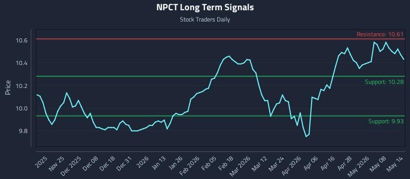 NPCT Long Term Analysis for May 14 2026