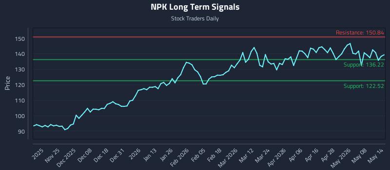 NPK Long Term Analysis for May 14 2026 NPK Long Term Analysis for May 14 2026