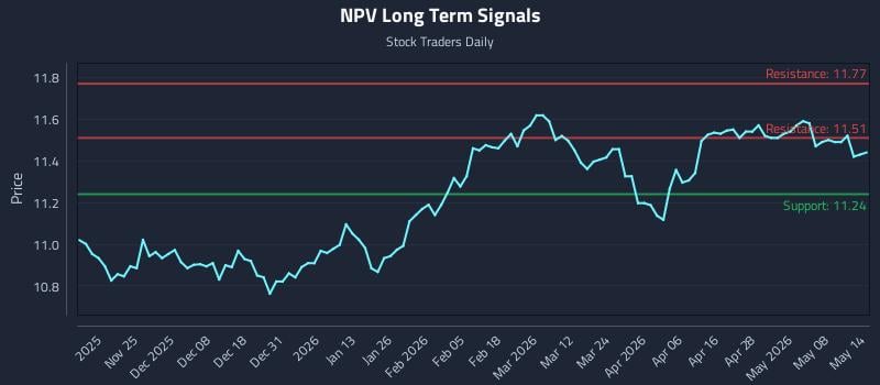 NPV Long Term Analysis for May 14 2026 NPV Long Term Analysis for May 14 2026