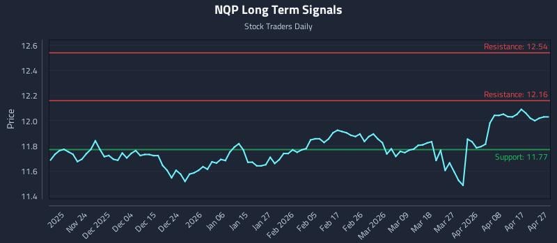 NQP Long Term Analysis for May 14 2026