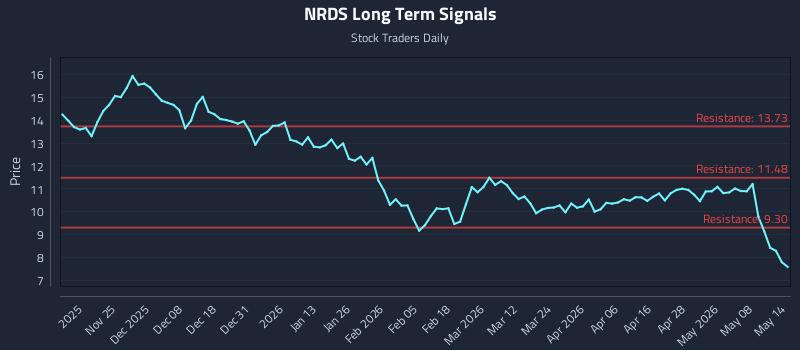 NRDS Long Term Analysis for May 14 2026