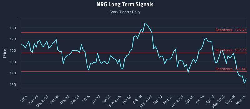 NRG Long Term Analysis for May 14 2026 NRG Long Term Analysis for May 14 2026