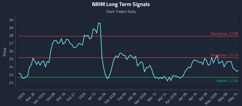 NRIM Long Term Analysis for May 14 2026