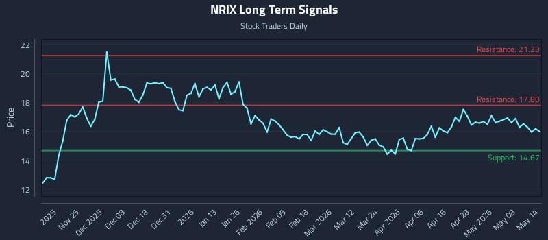 NRIX Long Term Analysis for May 14 2026