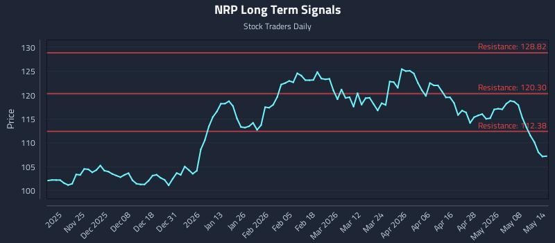 NRP Long Term Analysis for May 14 2026 NRP Long Term Analysis for May 14 2026
