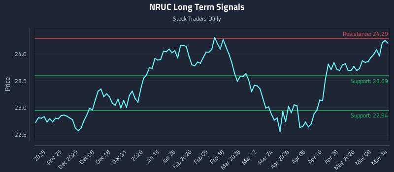 NRUC Long Term Analysis for May 14 2026