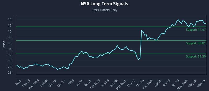 NSA Long Term Analysis for May 14 2026