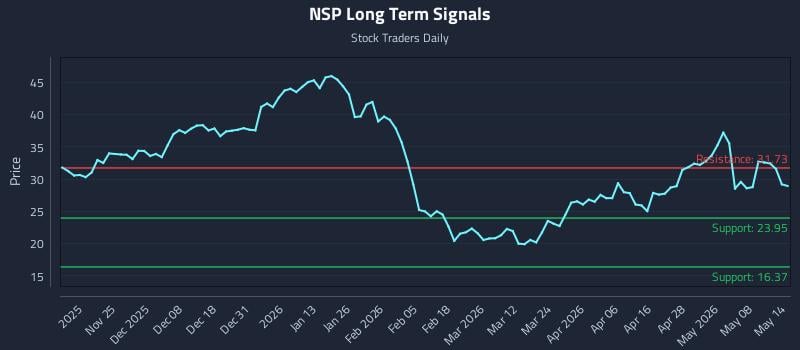 NSP Long Term Analysis for May 14 2026