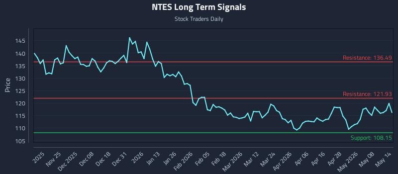 NTES Long Term Analysis for May 14 2026