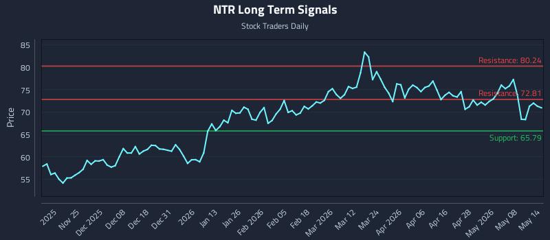 NTR Long Term Analysis for May 14 2026 NTR Long Term Analysis for May 14 2026