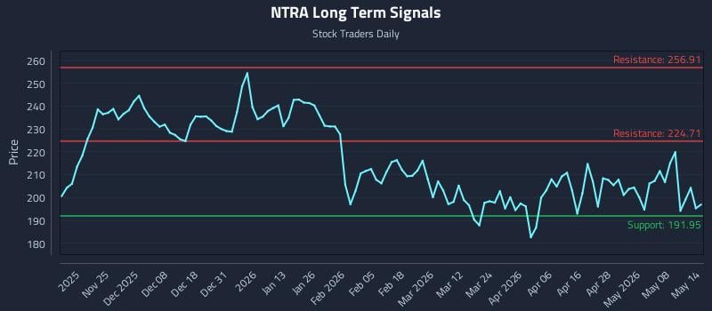 NTRA Long Term Analysis for May 14 2026
