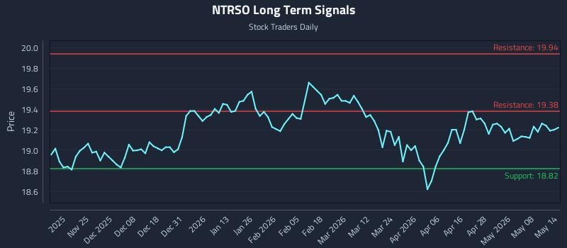 NTRSO Long Term Analysis for May 14 2026