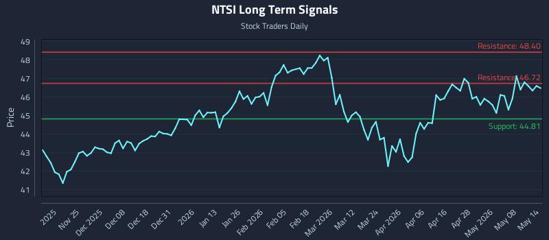NTSI Long Term Analysis for May 14 2026 NTSI Long Term Analysis for May 14 2026