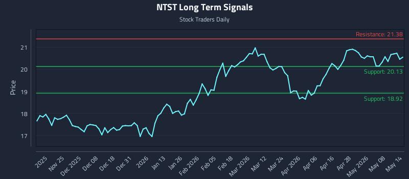 NTST Long Term Analysis for May 14 2026 NTST Long Term Analysis for May 14 2026