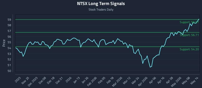 NTSX Long Term Analysis for May 14 2026