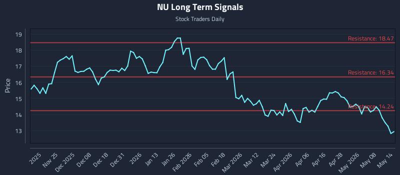 NU Long Term Analysis for May 14 2026 NU Long Term Analysis for May 14 2026