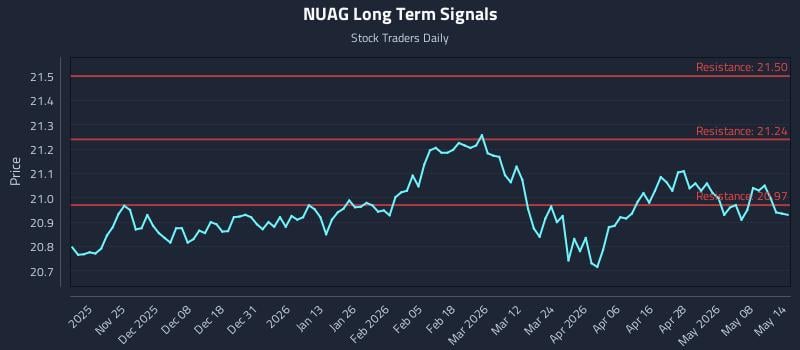 NUAG Long Term Analysis for May 14 2026