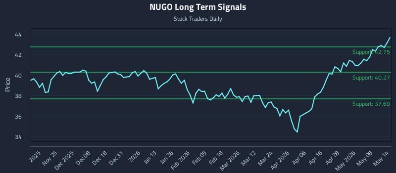 NUGO Long Term Analysis for May 14 2026 NUGO Long Term Analysis for May 14 2026