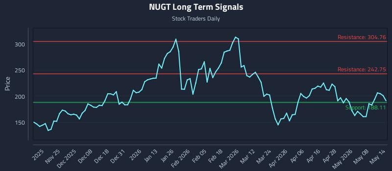 NUGT Long Term Analysis for May 14 2026
