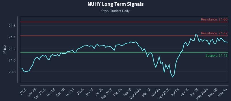NUHY Long Term Analysis for May 14 2026