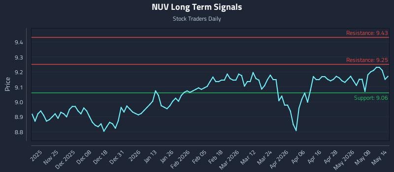 NUV Long Term Analysis for May 14 2026