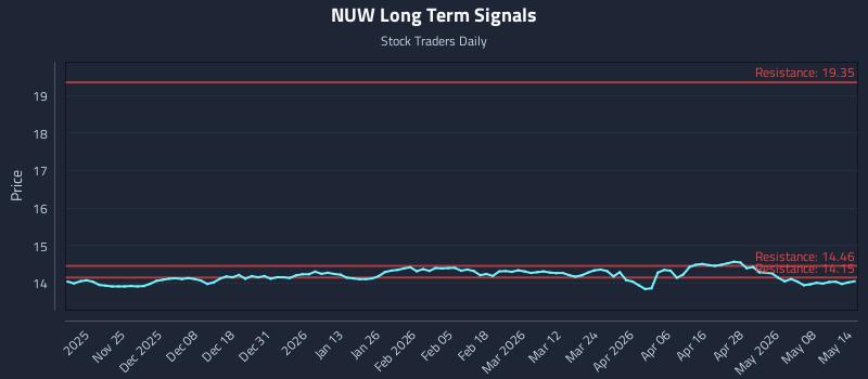 NUW Long Term Analysis for May 14 2026 NUW Long Term Analysis for May 14 2026