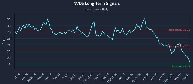 NVDS Long Term Analysis for May 14 2026
