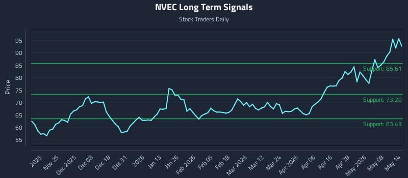 NVEC Long Term Analysis for May 14 2026 NVEC Long Term Analysis for May 14 2026