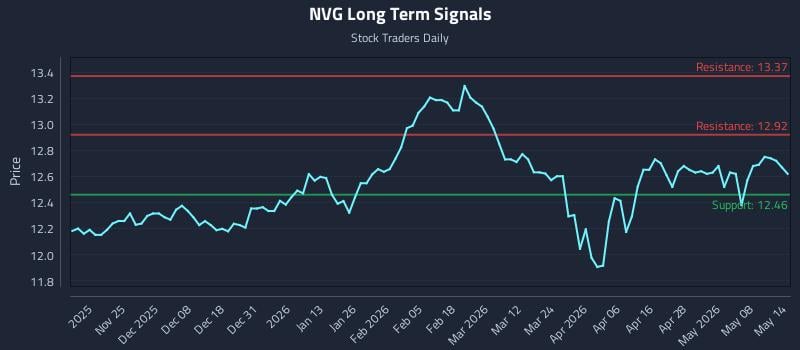 NVG Long Term Analysis for May 14 2026 NVG Long Term Analysis for May 14 2026