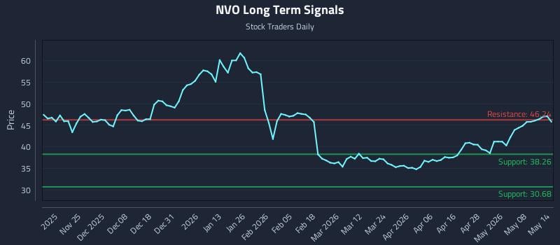 NVO Long Term Analysis for May 14 2026