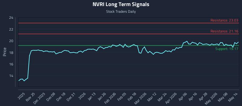 NVRI Long Term Analysis for May 14 2026 NVRI Long Term Analysis for May 14 2026
